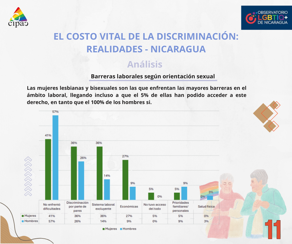 imagen alusiva a los derechos de las personas LGBTIQ+ en Nicaragua