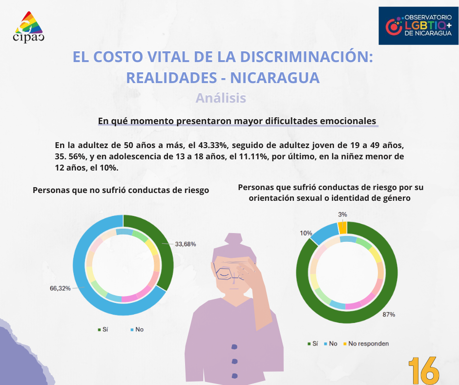 imagen alusiva a los derechos de las personas LGBTIQ+ en Nicaragua